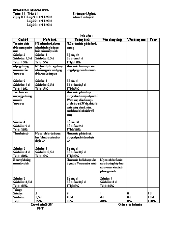 Đề kiểm tra một tiết Tin học lớp 9 (Có đáp án) - Năm học 2016-2017